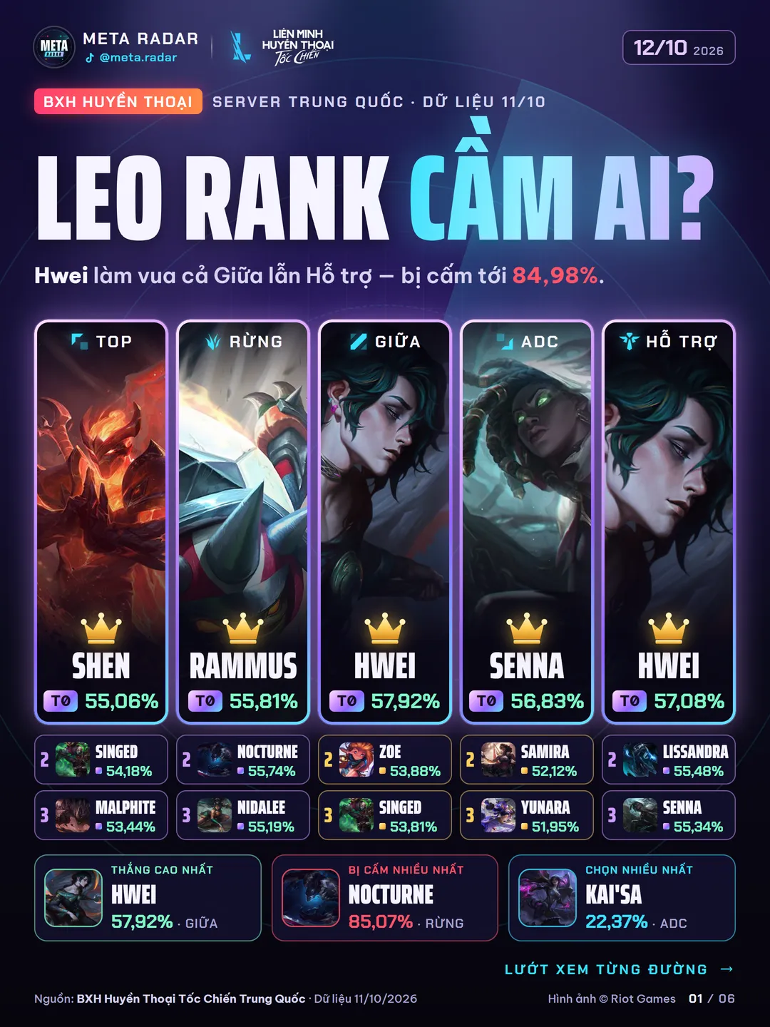 Ảnh tổng quan: tướng hạng 1 của năm đường là Shen, Rammus, Hwei, Senna và Hwei, kèm hạng 2, hạng 3 và ba chỉ số nổi bật