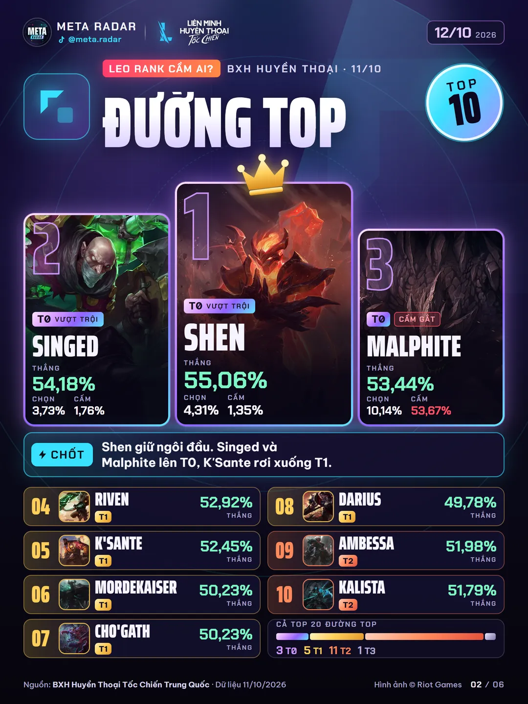 Top 10 đường Top: Shen hạng 1, Singed hạng 2, Malphite hạng 3, tiếp theo là Riven, K'Sante, Mordekaiser, Cho'Gath, Darius, Ambessa và Kalista