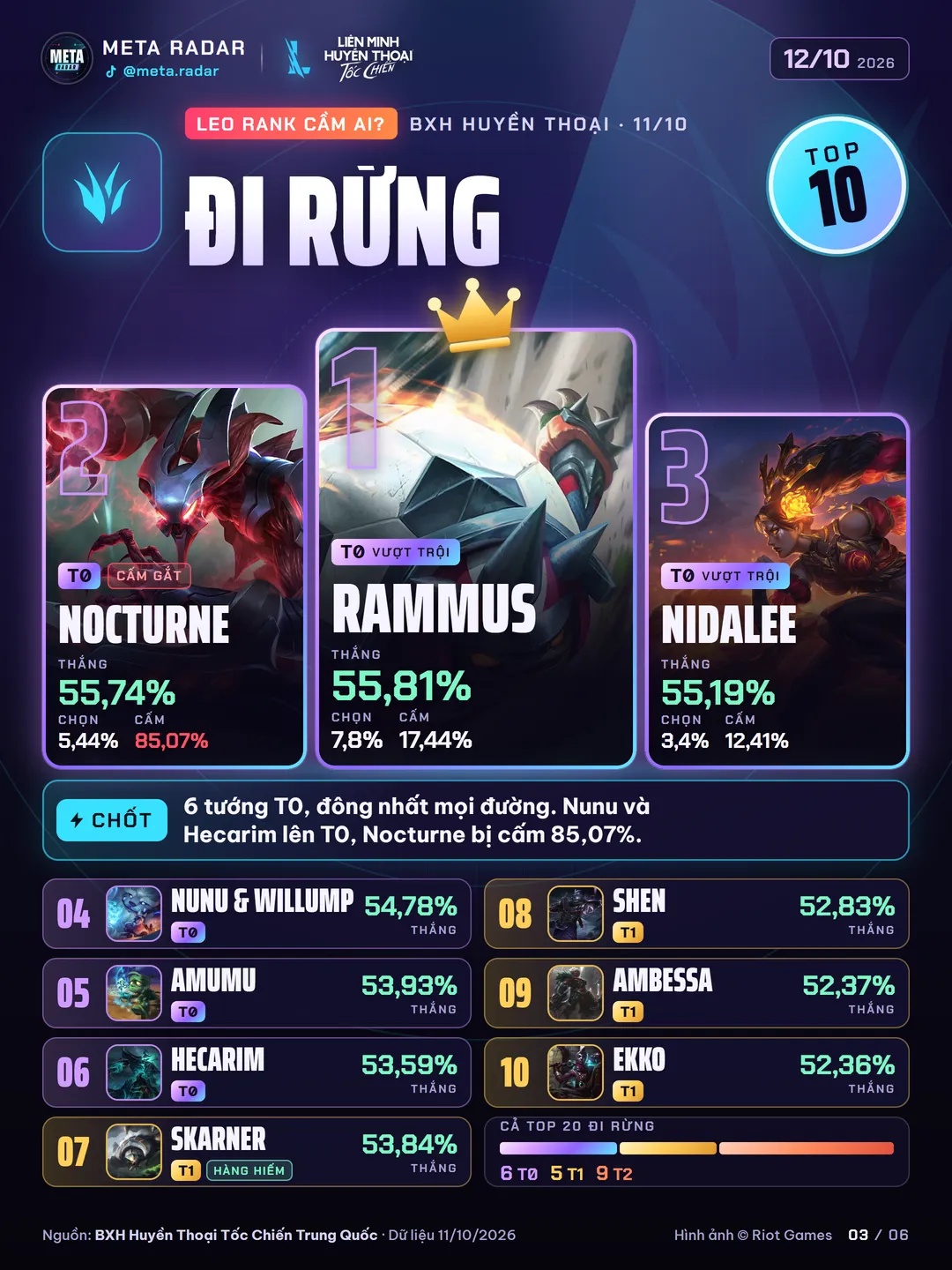 Top 10 đi rừng: Rammus hạng 1, Nocturne hạng 2, Nidalee hạng 3, tiếp theo là Nunu & Willump, Amumu, Hecarim, Skarner, Shen, Ambessa và Ekko
