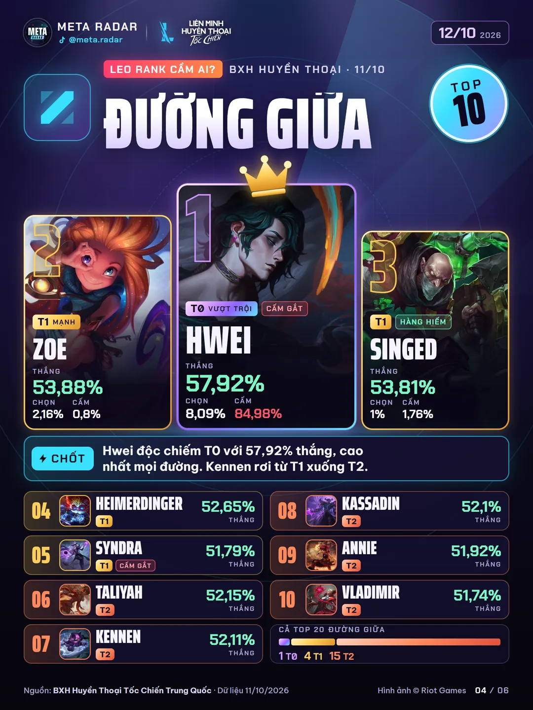 Top 10 đường giữa: Hwei hạng 1, Zoe hạng 2, Singed hạng 3, tiếp theo là Heimerdinger, Syndra, Taliyah, Kennen, Kassadin, Annie và Vladimir