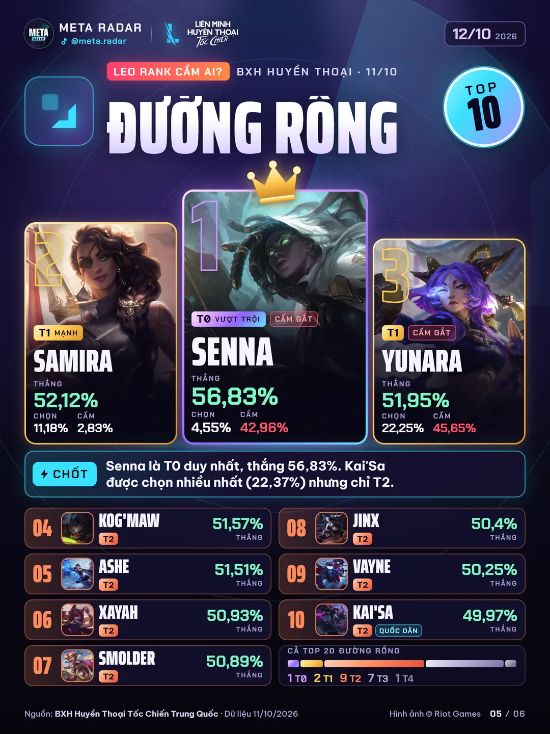 Top 10 đường Rồng: Senna hạng 1, Samira hạng 2, Yunara hạng 3, tiếp theo là Kog'Maw, Ashe, Xayah, Smolder, Jinx, Vayne và Kai'Sa