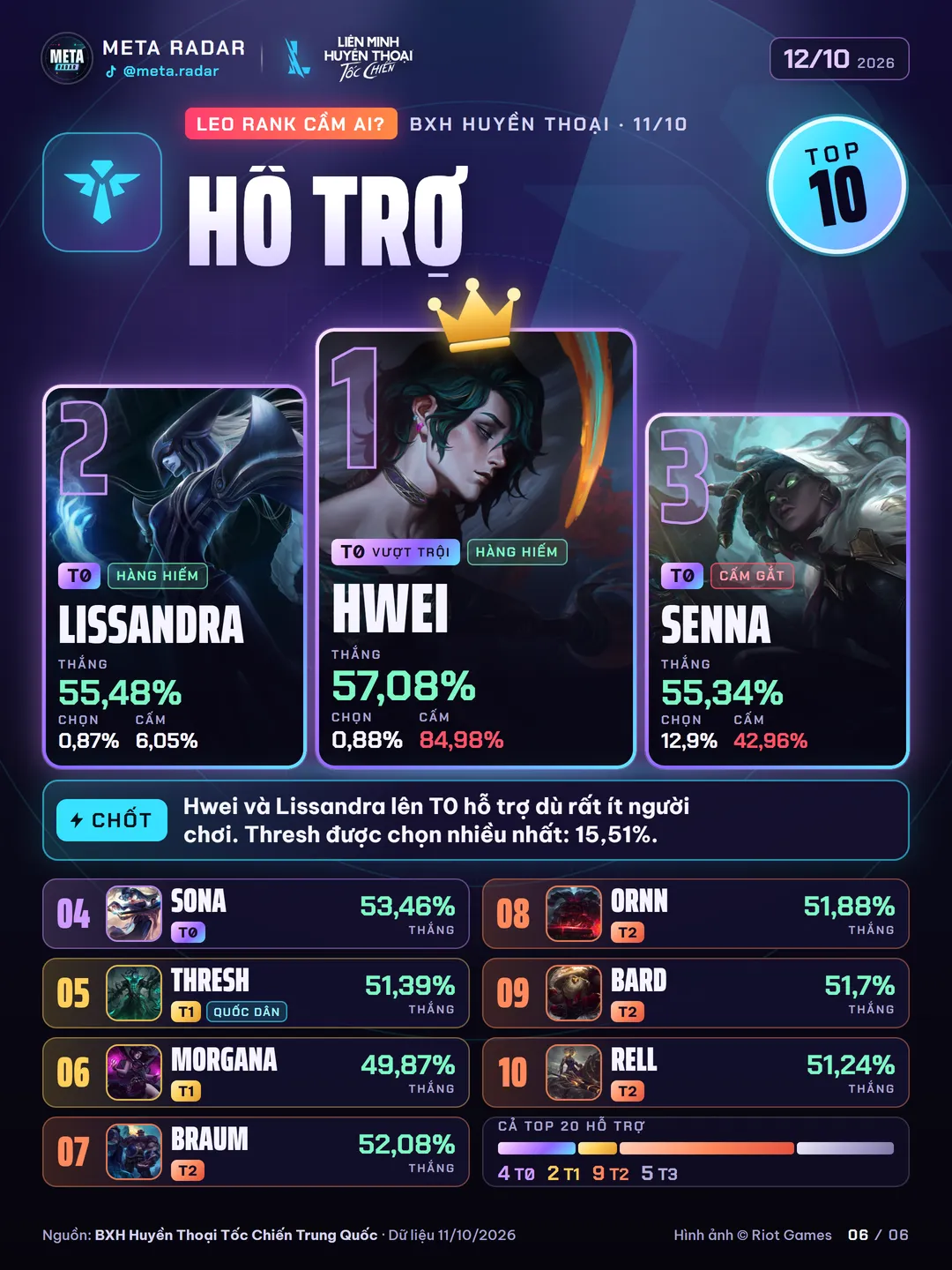 Top 10 hỗ trợ: Hwei hạng 1, Lissandra hạng 2, Senna hạng 3, tiếp theo là Sona, Thresh, Morgana, Braum, Ornn, Bard và Rell