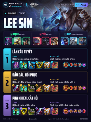 Lee Sin · Rừng · 3 bộ trang bị · 7.3a · 05/10/2026