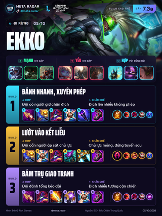 Ekko · Rừng · 3 bộ trang bị · 7.3a · 05/10/2026