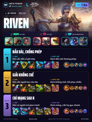 Riven · Rừng · 3 bộ trang bị · 7.3a · 05/10/2026