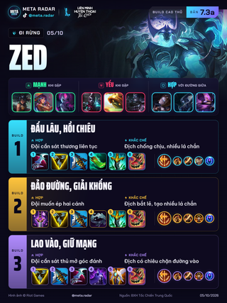 Zed · Rừng · 3 bộ trang bị · 7.3a · 05/10/2026