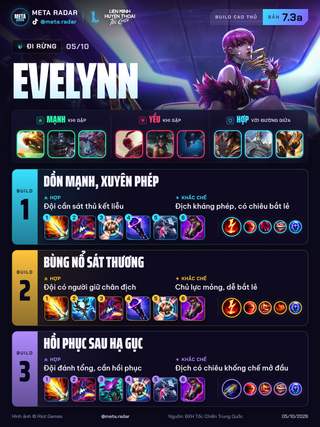 Evelynn · Rừng · 3 bộ trang bị · 7.3a · 05/10/2026